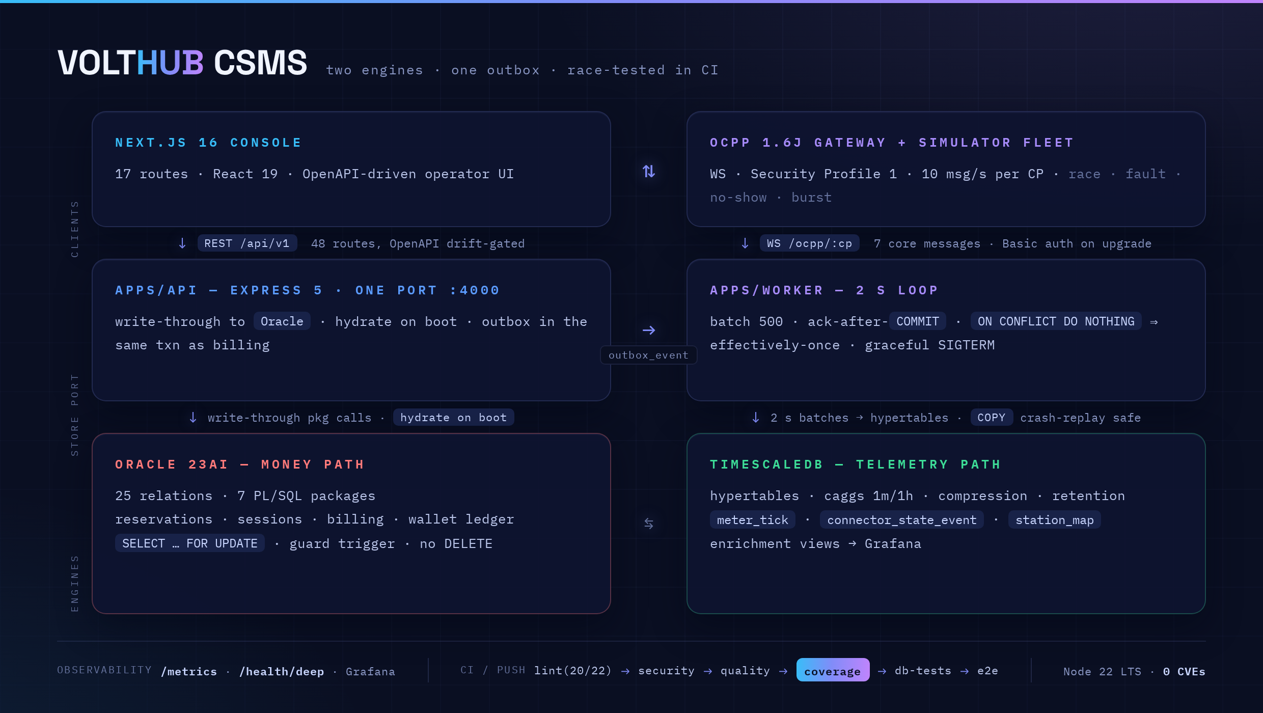 VoltHub CSMS architecture — Oracle money path + TimescaleDB telemetry joined by an outbox relay